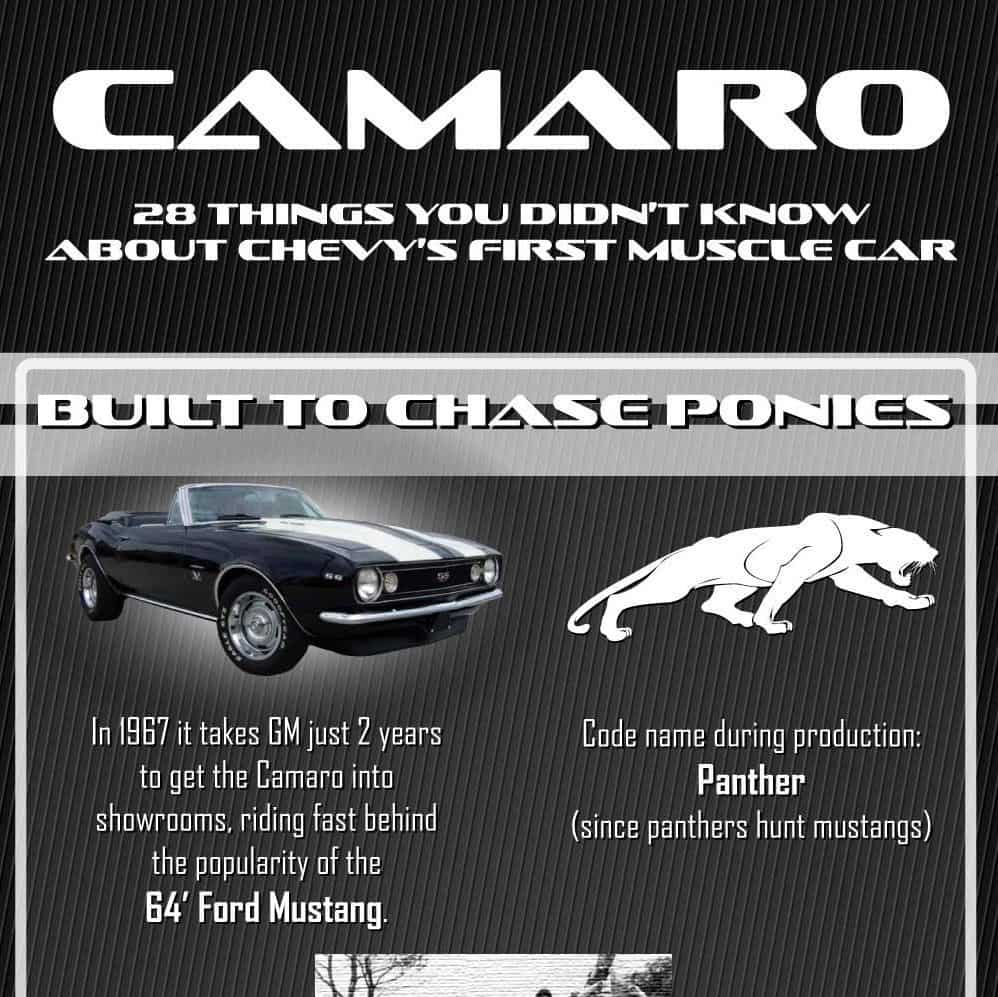 Camaro – 28 Things You Didn't Know About Chevy's First Muscle Car