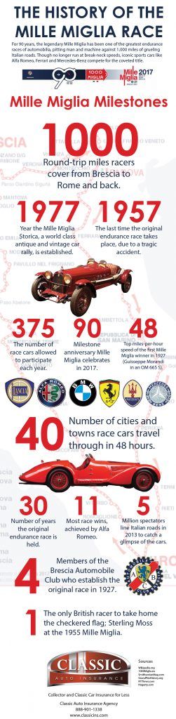 Mille Miglia race 90th anniversery